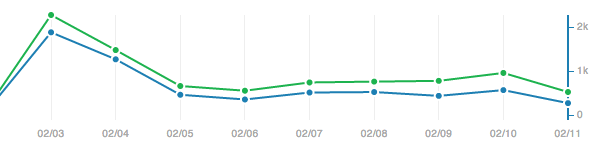 First Week of Launching Vue.js