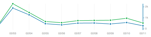 GitHub visitors graph